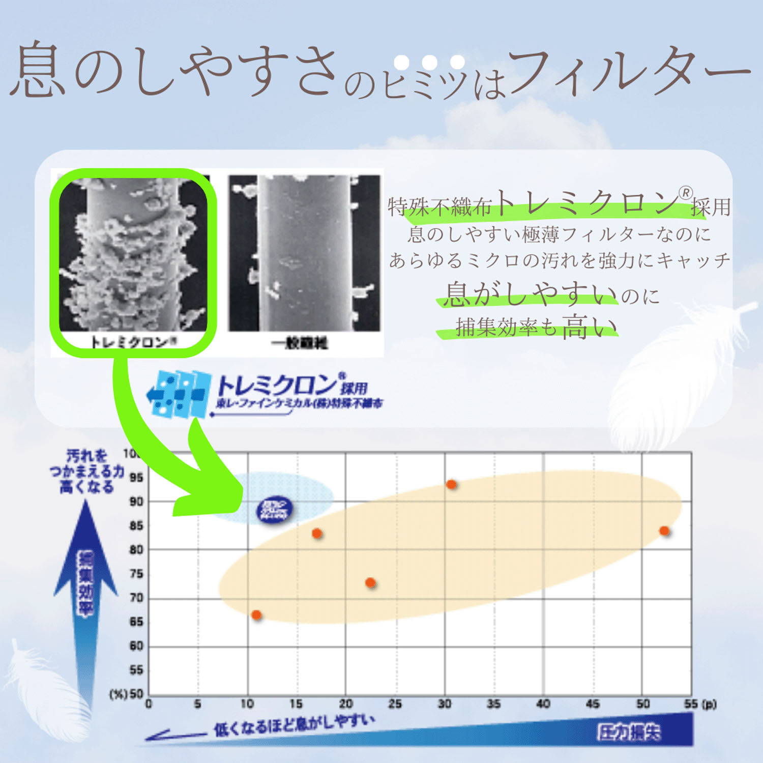 息ラクラク 羽のようにかる～いマスク ふつうサイズ 7枚入 - 画像3